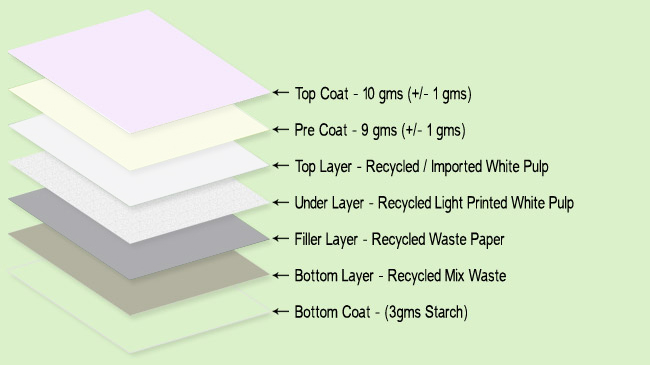 What is Duplex Board Paper Manufacturing Process